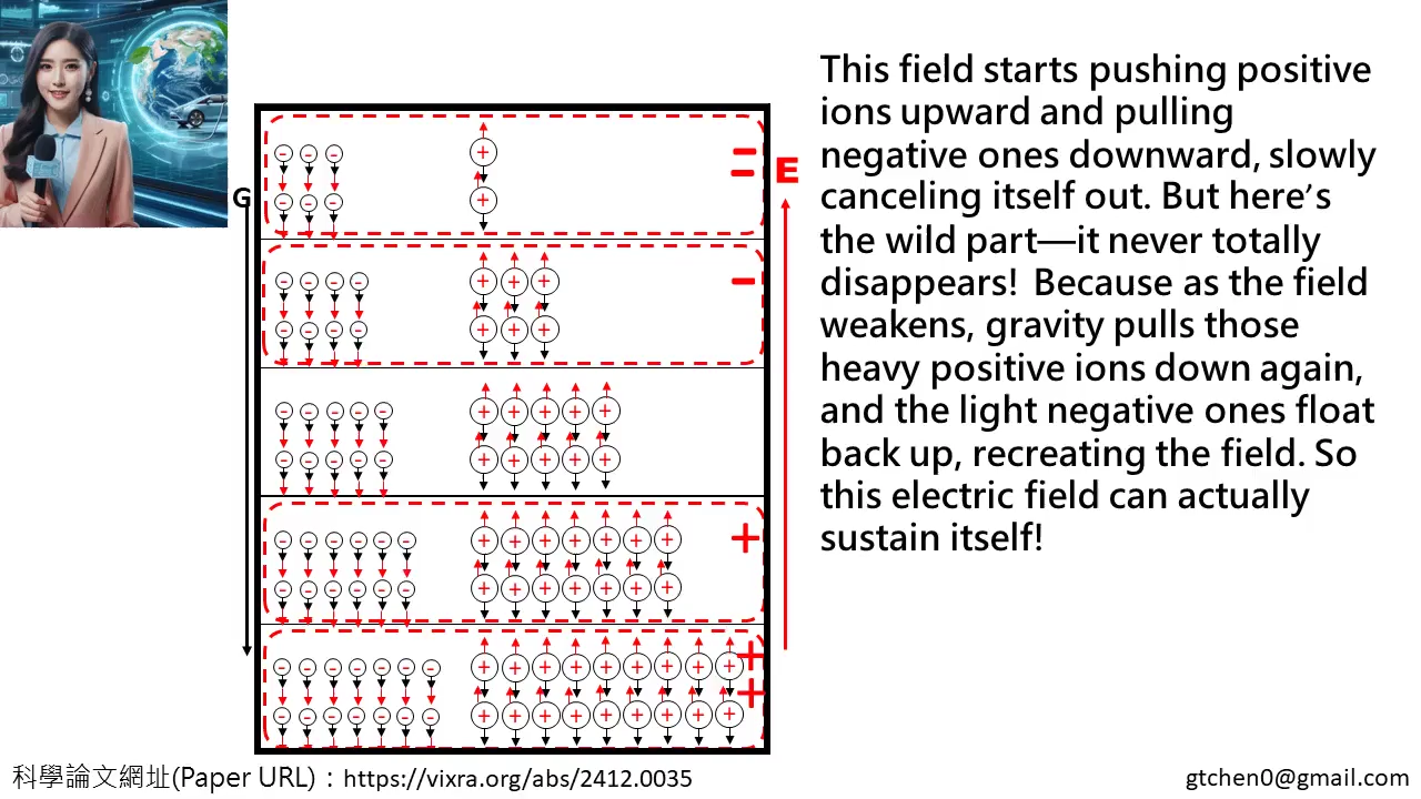 自生成電場重新分配離子至穩定平衡狀態的示意圖，展示了重力場中不同質量離子的分布規律