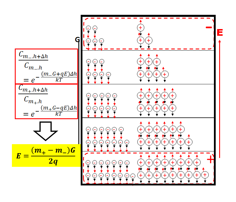 在 Boltzmann 方程式中加入電場與重力項來推導質量差相關電場的數學公式示意圖